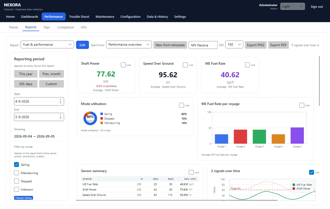 Nexora reporting view: KPI tiles for average shaft power, speed over ground and main-engine fuel rate; a mode-utilisation breakdown; a per-voyage fuel-rate bar chart; and a two-signal time chart against a target line.